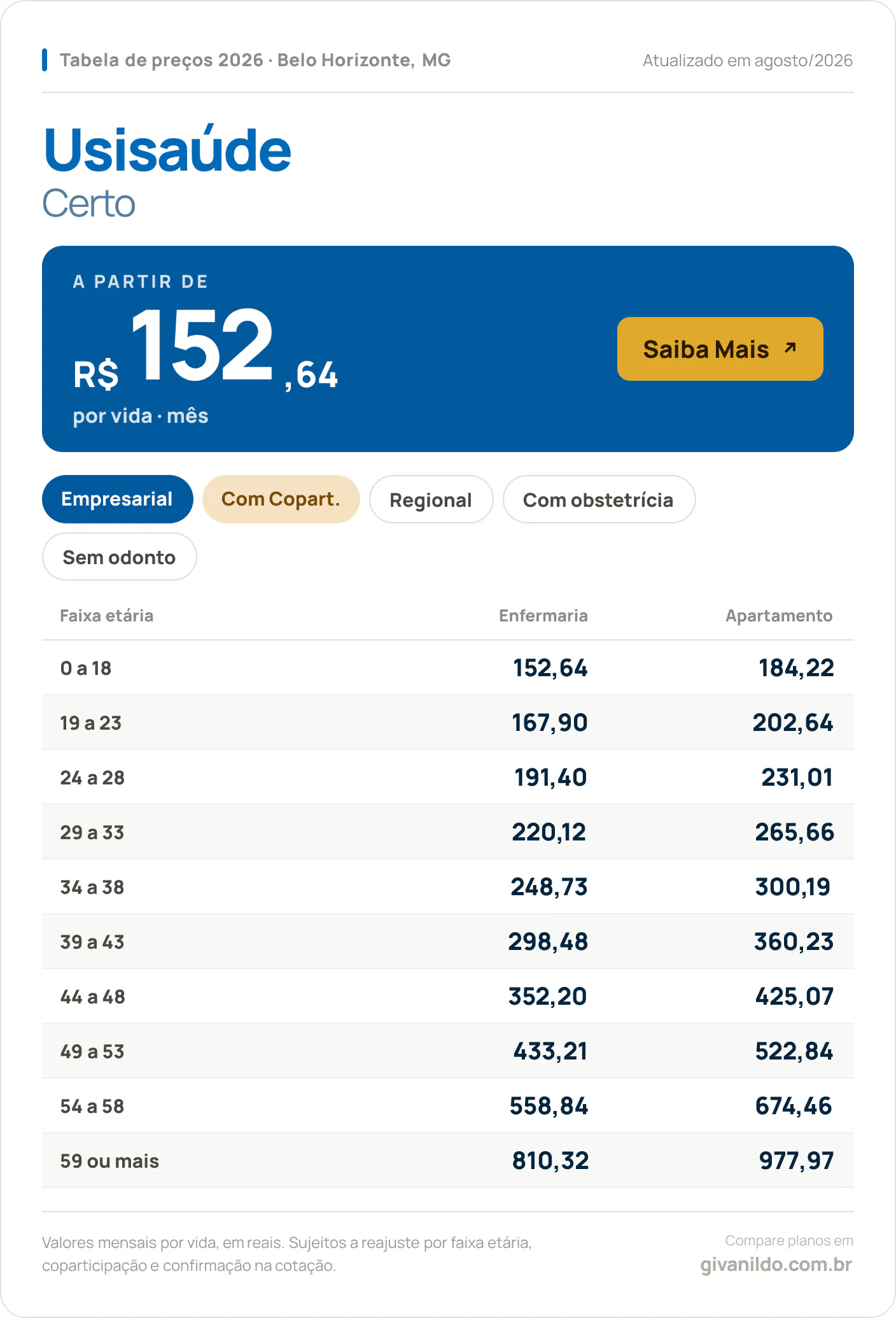 Tabela de preços 2026 Usisaúde Certo em Belo Horizonte, MG — a partir de R$ 152,64 por vida/mês, até R$ 977,97 na faixa 59 ou mais