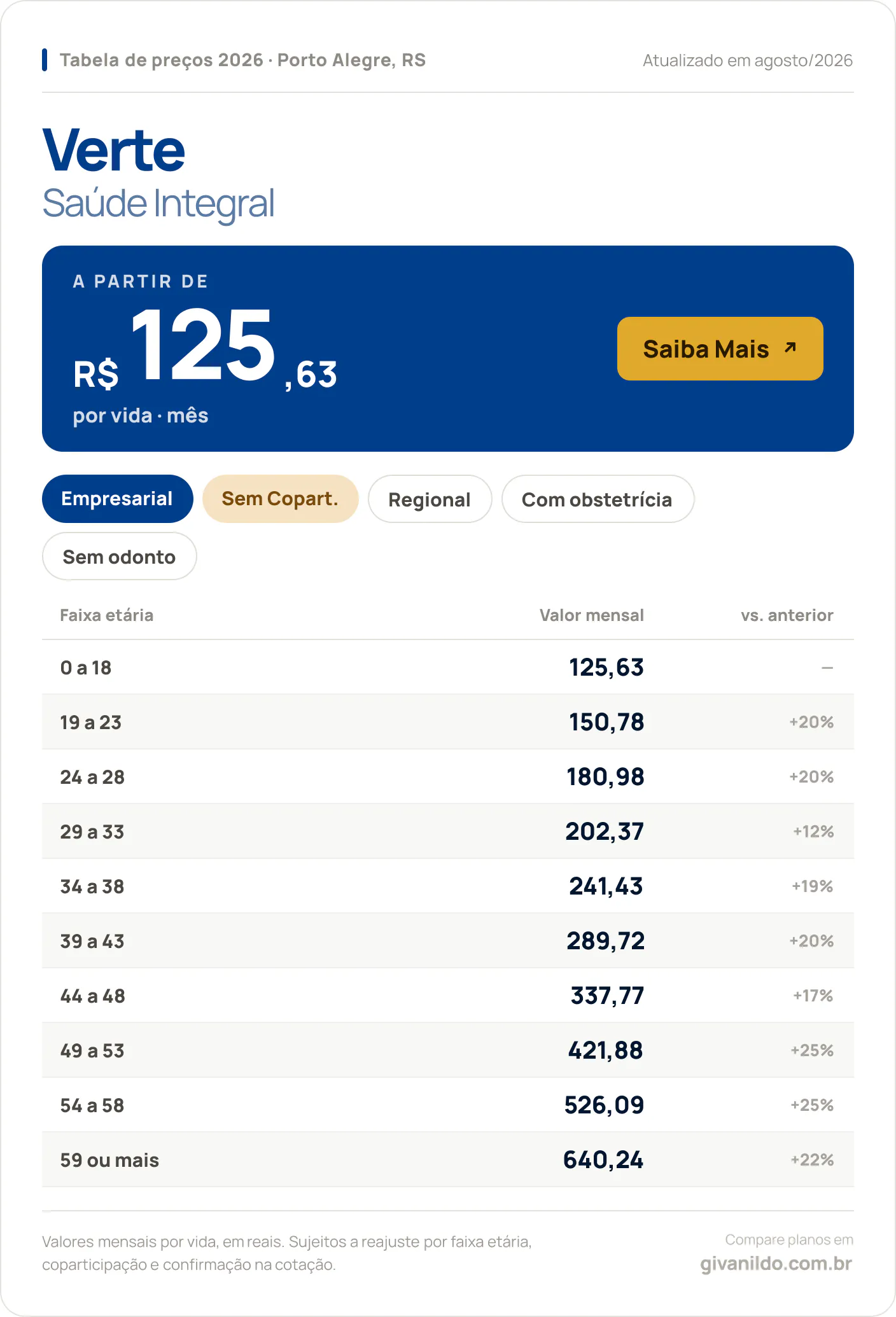 Tabela de preços 2026 Verte Verte Saúde Integral em Porto Alegre, RS — a partir de R$ 125,63 por vida/mês, até R$ 640,24 na faixa 59 ou mais