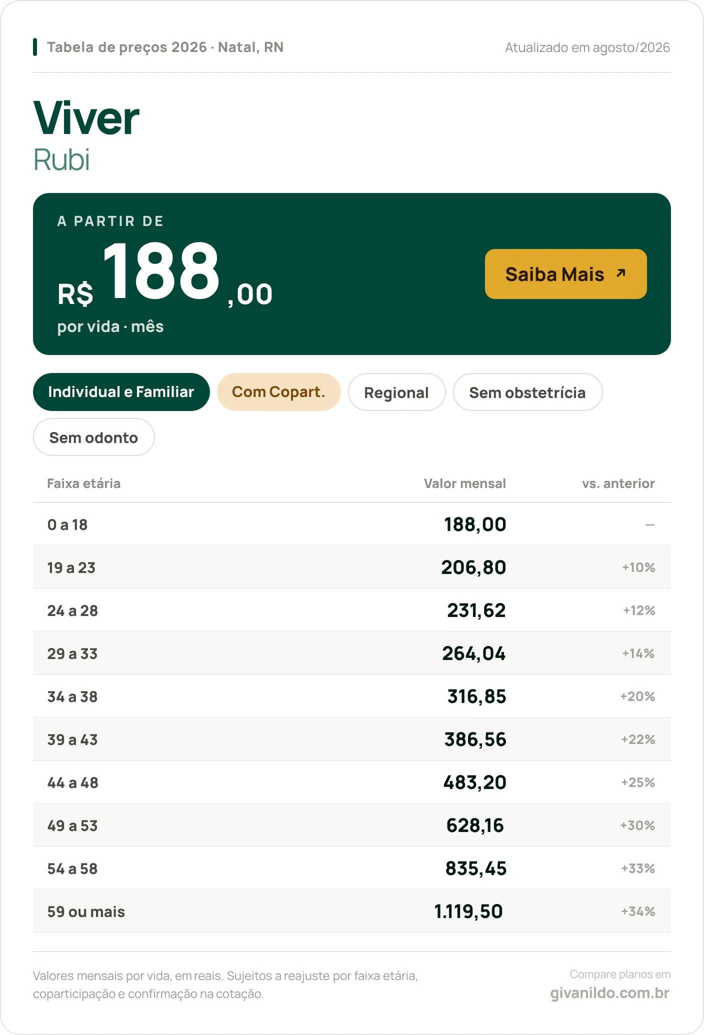 Tabela de preços 2026 Viver Rubi em Natal, RN — a partir de R$ 188,00 por vida/mês, até R$ 1.119,50 na faixa 59 ou mais