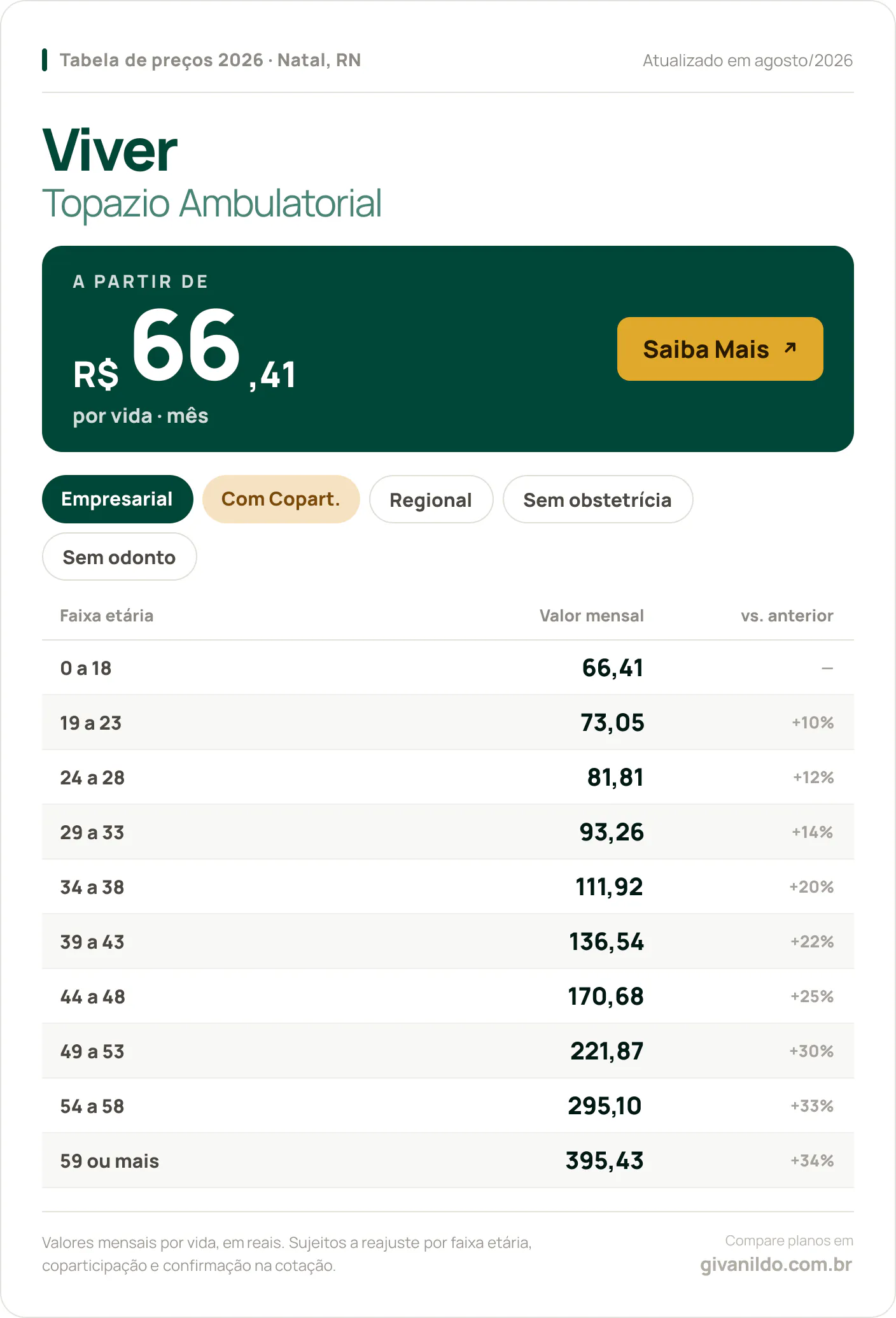 Tabela de preços 2026 Viver Topazio Ambulatorial em Natal, RN — a partir de R$ 66,41 por vida/mês, até R$ 395,43 na faixa 59 ou mais