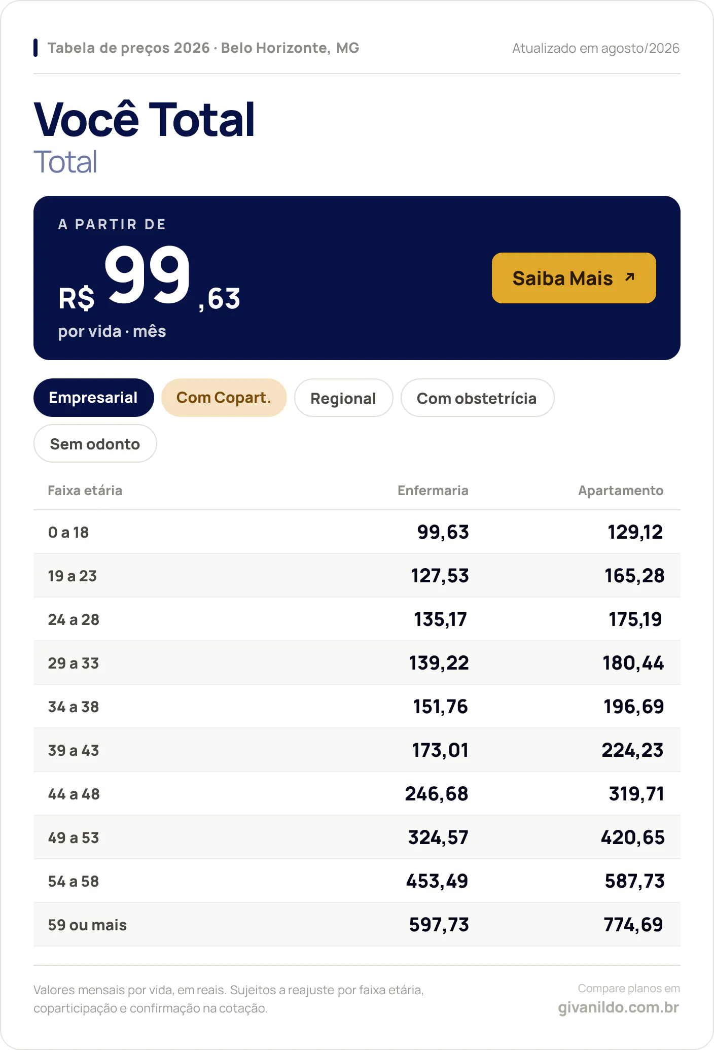 Tabela de preços 2026 Você Total Você Total em Belo Horizonte, MG — a partir de R$ 99,63 por vida/mês, até R$ 774,69 na faixa 59 ou mais